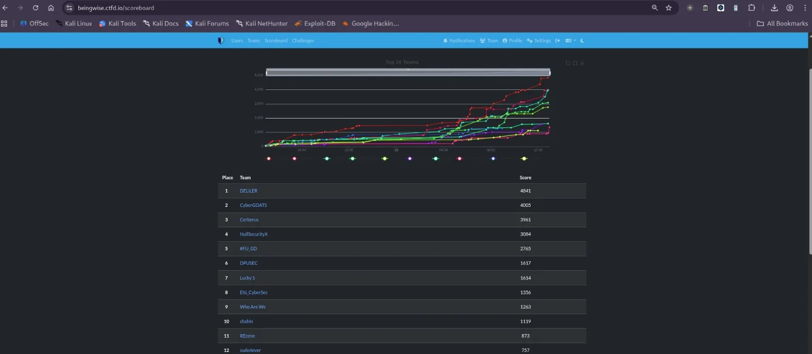 KTU BEiNG-WISE CTF kanıtı