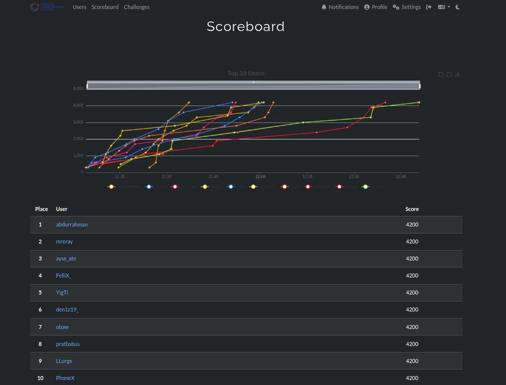 TSGK CTF kanıtı
